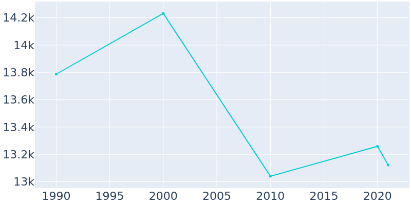 Population Graph For Carpinteria, 1990 - 2022
