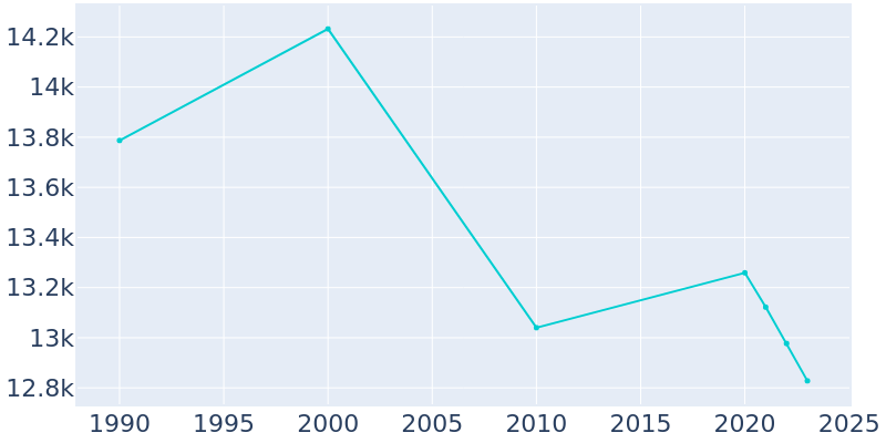 Population Graph For Carpinteria, 1990 - 2022