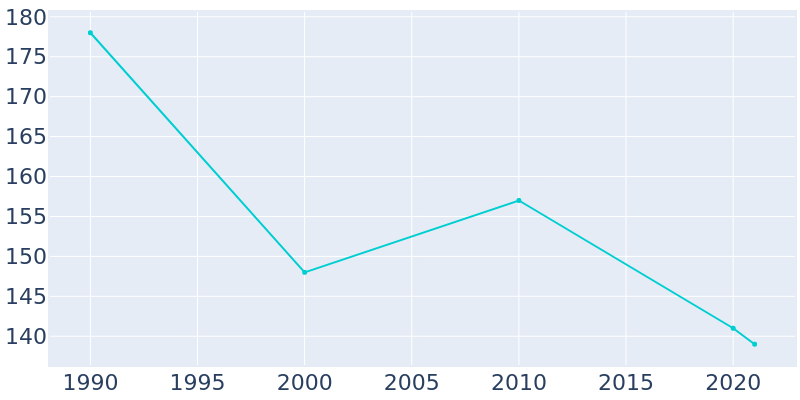 Population Graph For Carpio, 1990 - 2022