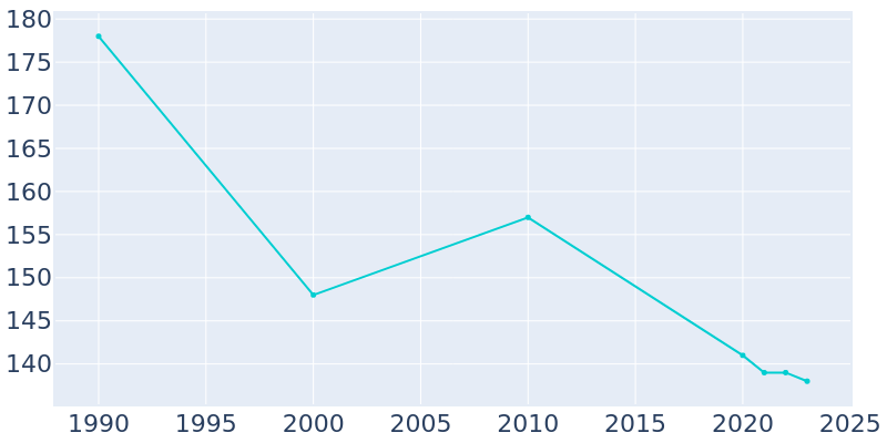 Population Graph For Carpio, 1990 - 2022