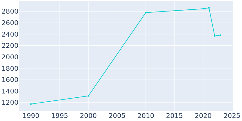 Population Graph For Carrabelle, 1990 - 2022