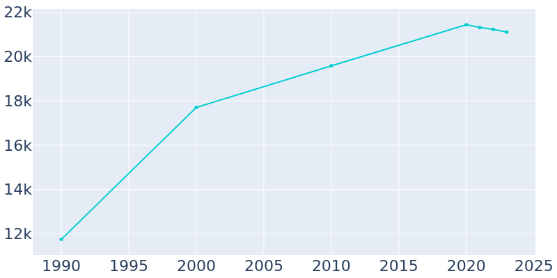 Population Graph For Carrboro, 1990 - 2022