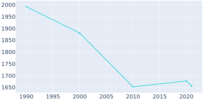 Population Graph For Carrier Mills, 1990 - 2022