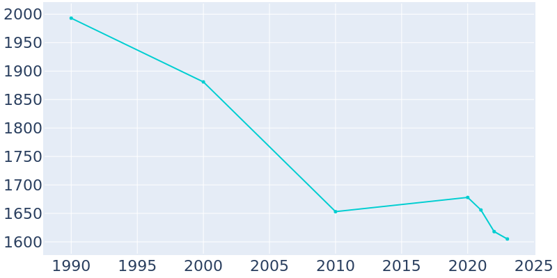 Population Graph For Carrier Mills, 1990 - 2022