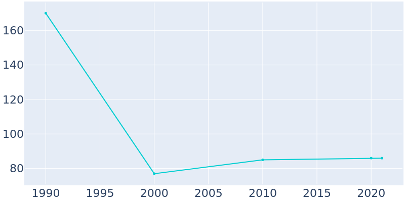 Population Graph For Carrier, 1990 - 2022