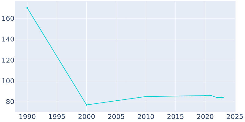 Population Graph For Carrier, 1990 - 2022