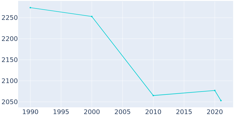 Population Graph For Carrington, 1990 - 2022