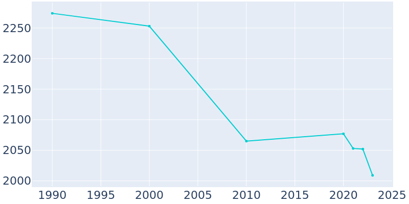 Population Graph For Carrington, 1990 - 2022