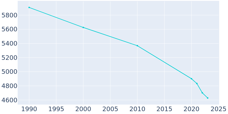 Population Graph For Carrizo Springs, 1990 - 2022