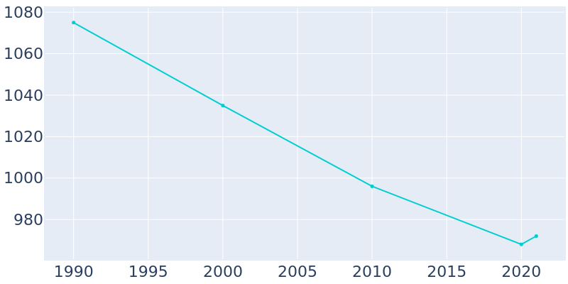 Population Graph For Carrizozo, 1990 - 2022
