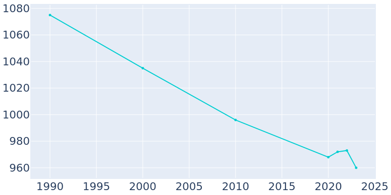 Population Graph For Carrizozo, 1990 - 2022