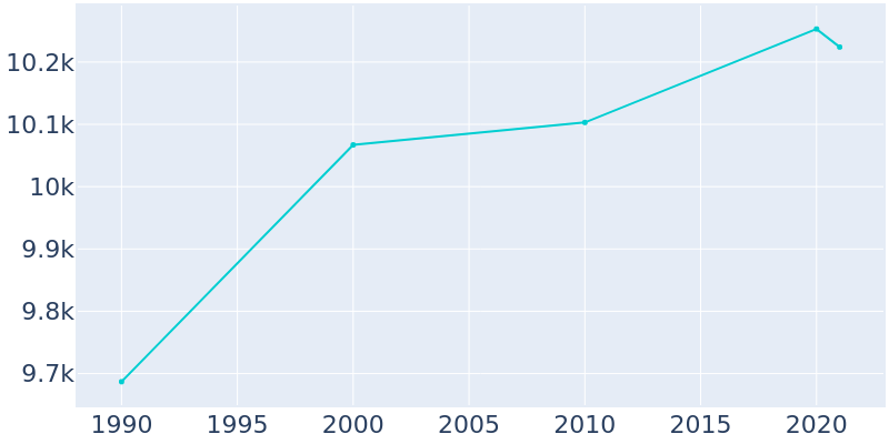 Population Graph For Carroll, 1990 - 2022