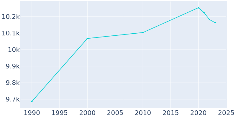 Population Graph For Carroll, 1990 - 2022