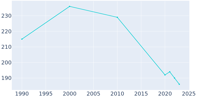 Population Graph For Carroll, 1990 - 2022