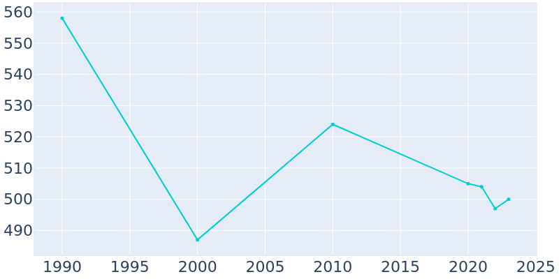 Population Graph For Carroll, 1990 - 2022