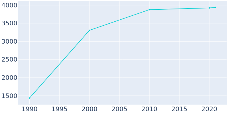 Population Graph For Carroll Valley, 1990 - 2022