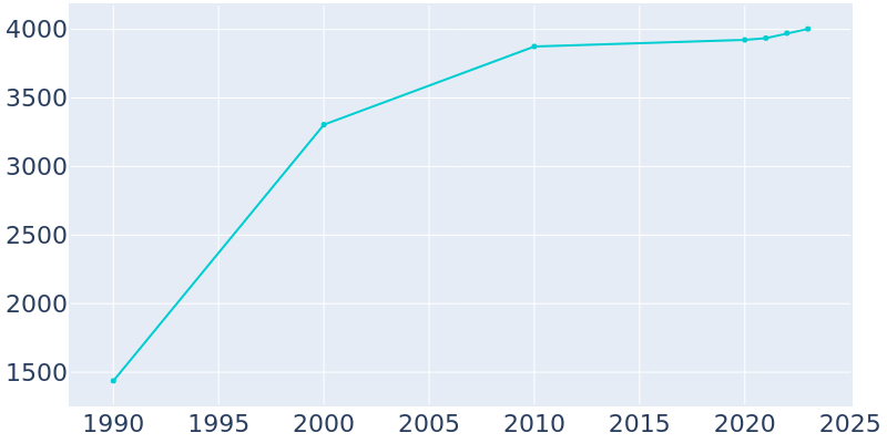 Population Graph For Carroll Valley, 1990 - 2022