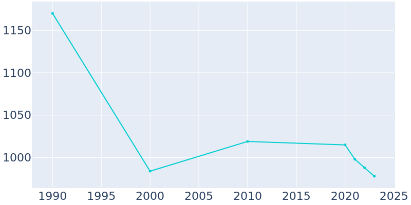 Population Graph For Carrollton, 1990 - 2022