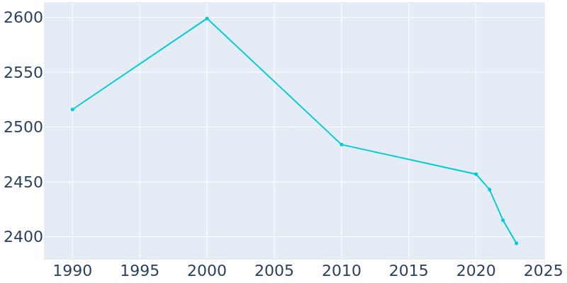 Population Graph For Carrollton, 1990 - 2022