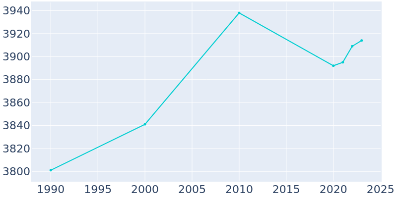 Population Graph For Carrollton, 1990 - 2022