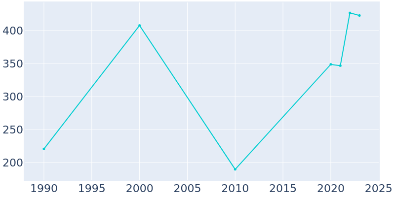 Population Graph For Carrollton, 1990 - 2022