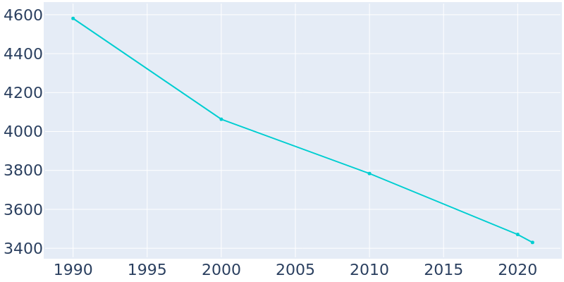 Population Graph For Carrollton, 1990 - 2022