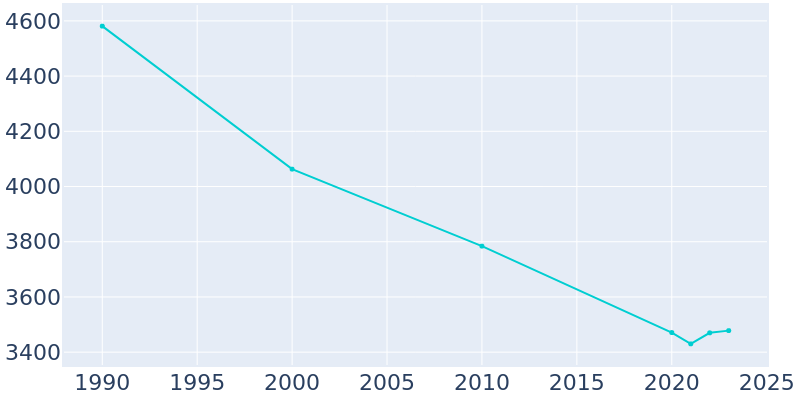 Population Graph For Carrollton, 1990 - 2022