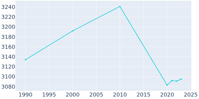 Population Graph For Carrollton, 1990 - 2022