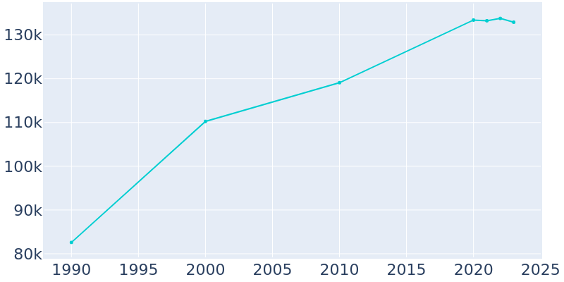 Population Graph For Carrollton, 1990 - 2022