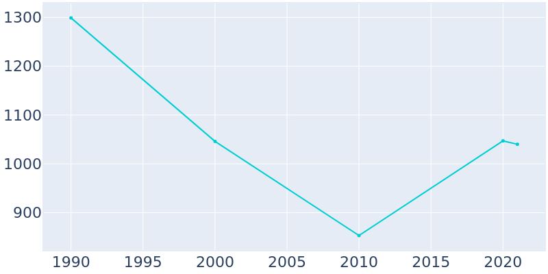 Population Graph For Carrolltown, 1990 - 2022