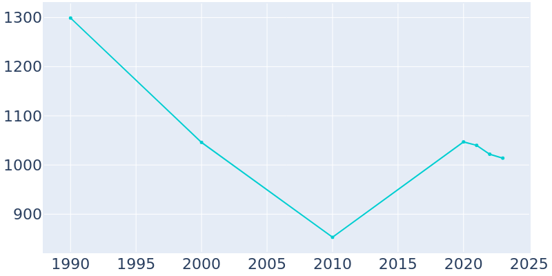 Population Graph For Carrolltown, 1990 - 2022