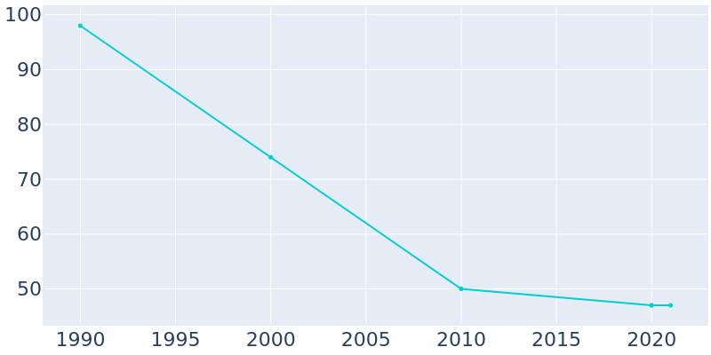 Population Graph For Carrsville, 1990 - 2022