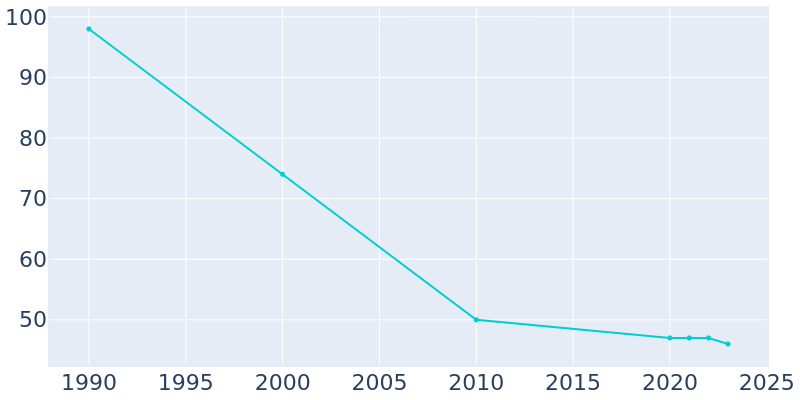 Population Graph For Carrsville, 1990 - 2022