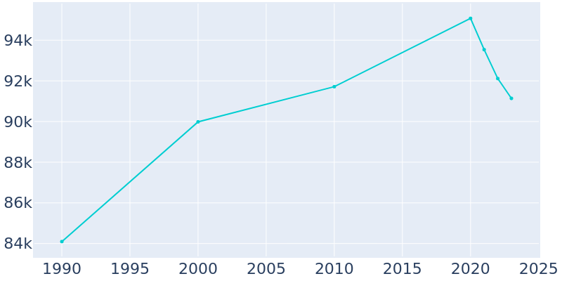 Population Graph For Carson, 1990 - 2022