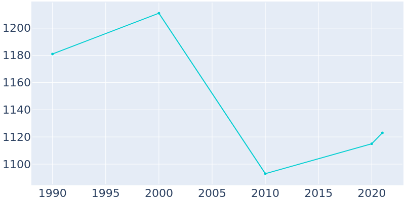 Population Graph For Carson City, 1990 - 2022