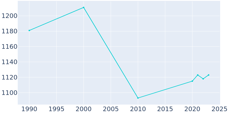 Population Graph For Carson City, 1990 - 2022