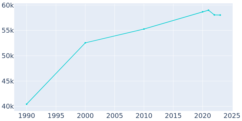 Population Graph For Carson City, 1990 - 2022