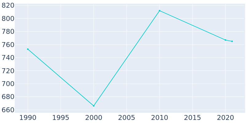 Population Graph For Carson, 1990 - 2022