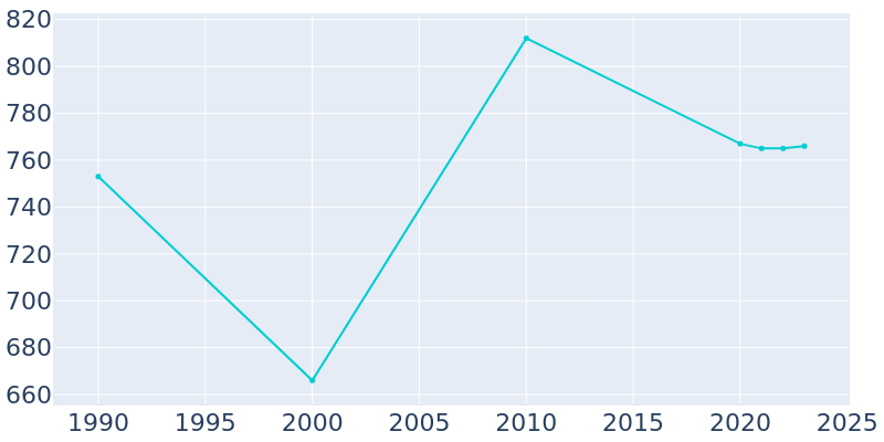 Population Graph For Carson, 1990 - 2022