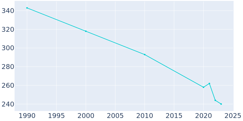 Population Graph For Carson, 1990 - 2022