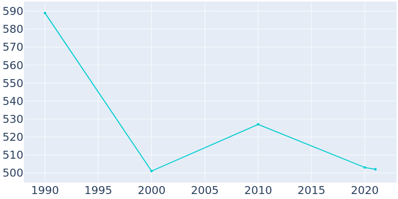 Population Graph For Carsonville, 1990 - 2022