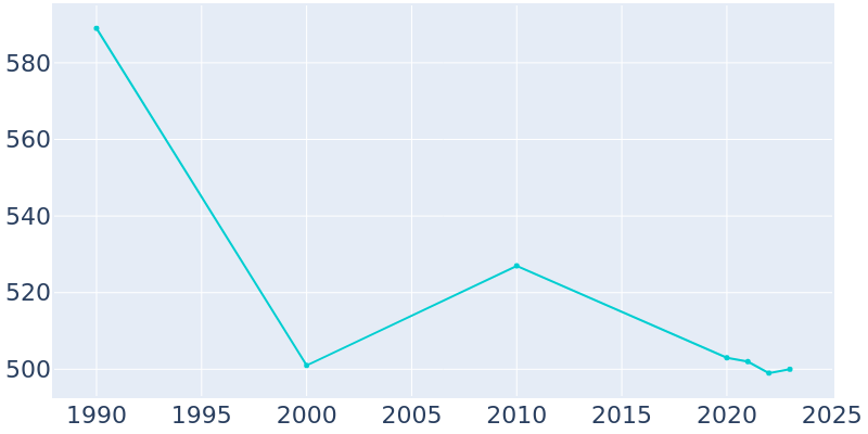 Population Graph For Carsonville, 1990 - 2022