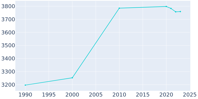 Population Graph For Carter Lake, 1990 - 2022