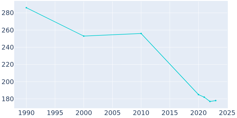 Population Graph For Carter, 1990 - 2022