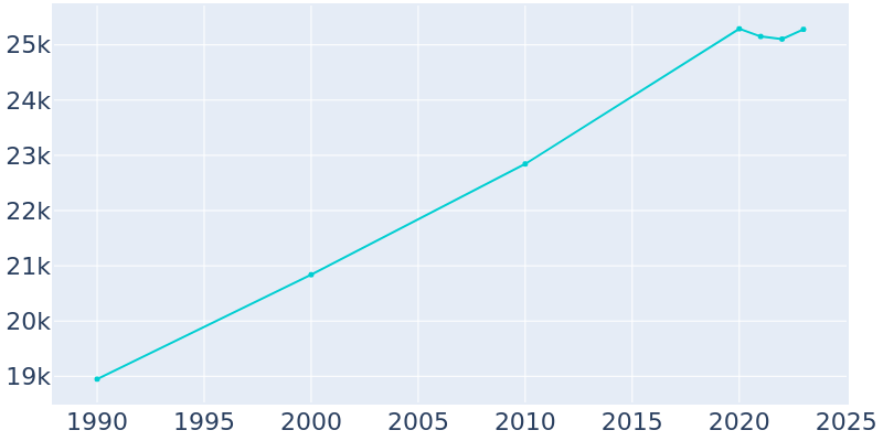 Population Graph For Carteret, 1990 - 2022