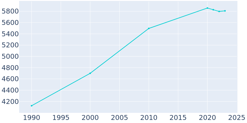 Population Graph For Carterville, 1990 - 2022