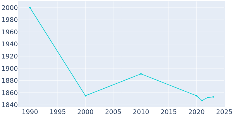 Population Graph For Carterville, 1990 - 2022