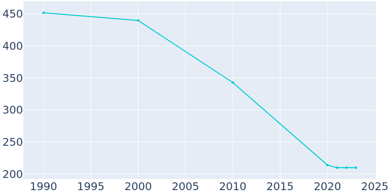 Population Graph For Carthage, 1990 - 2022