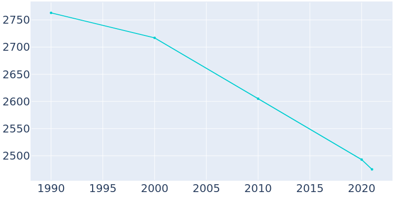 Population Graph For Carthage, 1990 - 2022