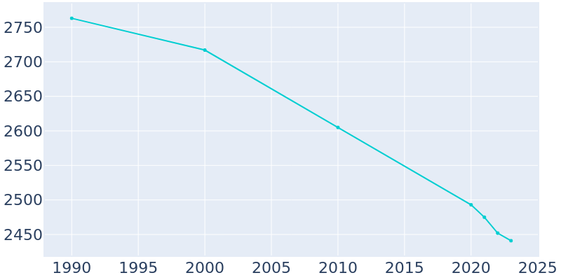 Population Graph For Carthage, 1990 - 2022